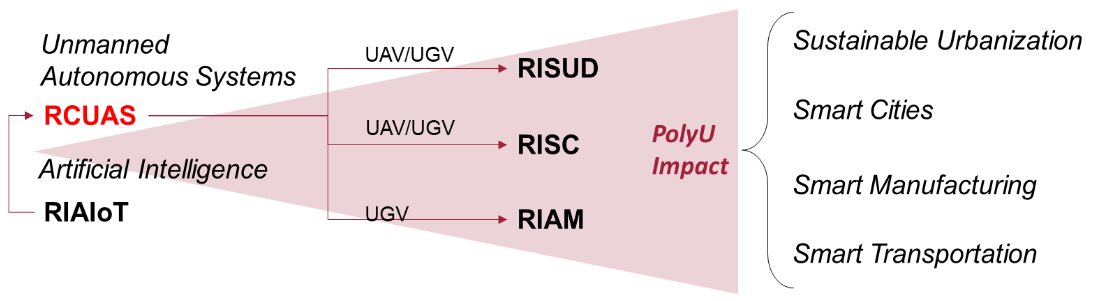 RCUAS